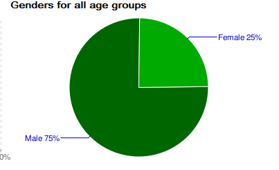 demografice